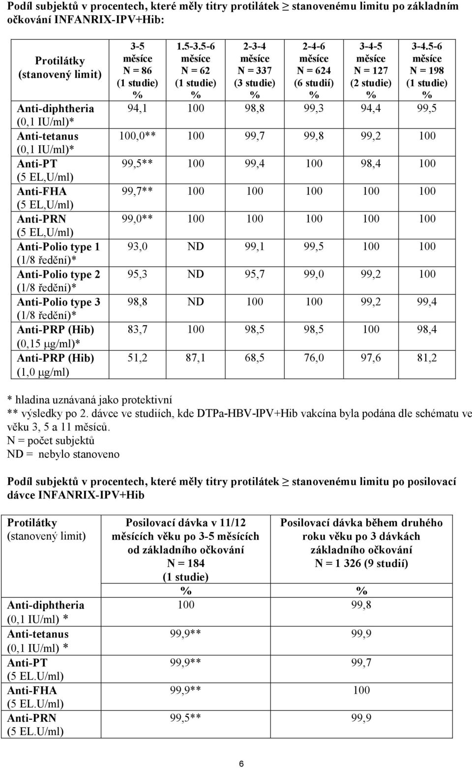 (Hib) (1,0 g/ml) 3-5 N = 86 (1 studie) 1.5-3.5-6 N = 62 (1 studie) 2-3-4 N = 337 (3 studie) 2-4-6 N = 624 (6 studií) 3-4-5 N = 127 (2 studie) 3-4.