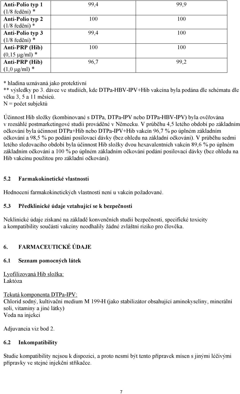 N = počet subjektů Účinnost Hib složky (kombinované s DTPa, DTPa-IPV nebo DTPa-HBV-IPV) byla ověřována v rozsáhlé postmarketingové studii prováděné v Německu.