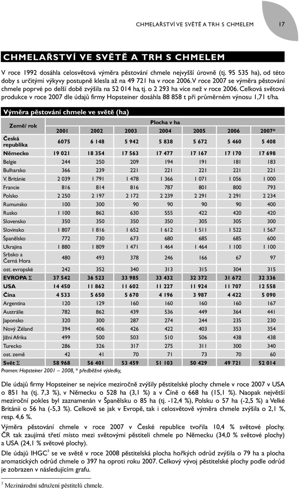 o 2 293 ha více než v roce 2006. Celková světová produkce v roce 2007 dle údajů firmy Hopsteiner dosáhla 88 858 t při průměrném výnosu 1,71 t/ha.