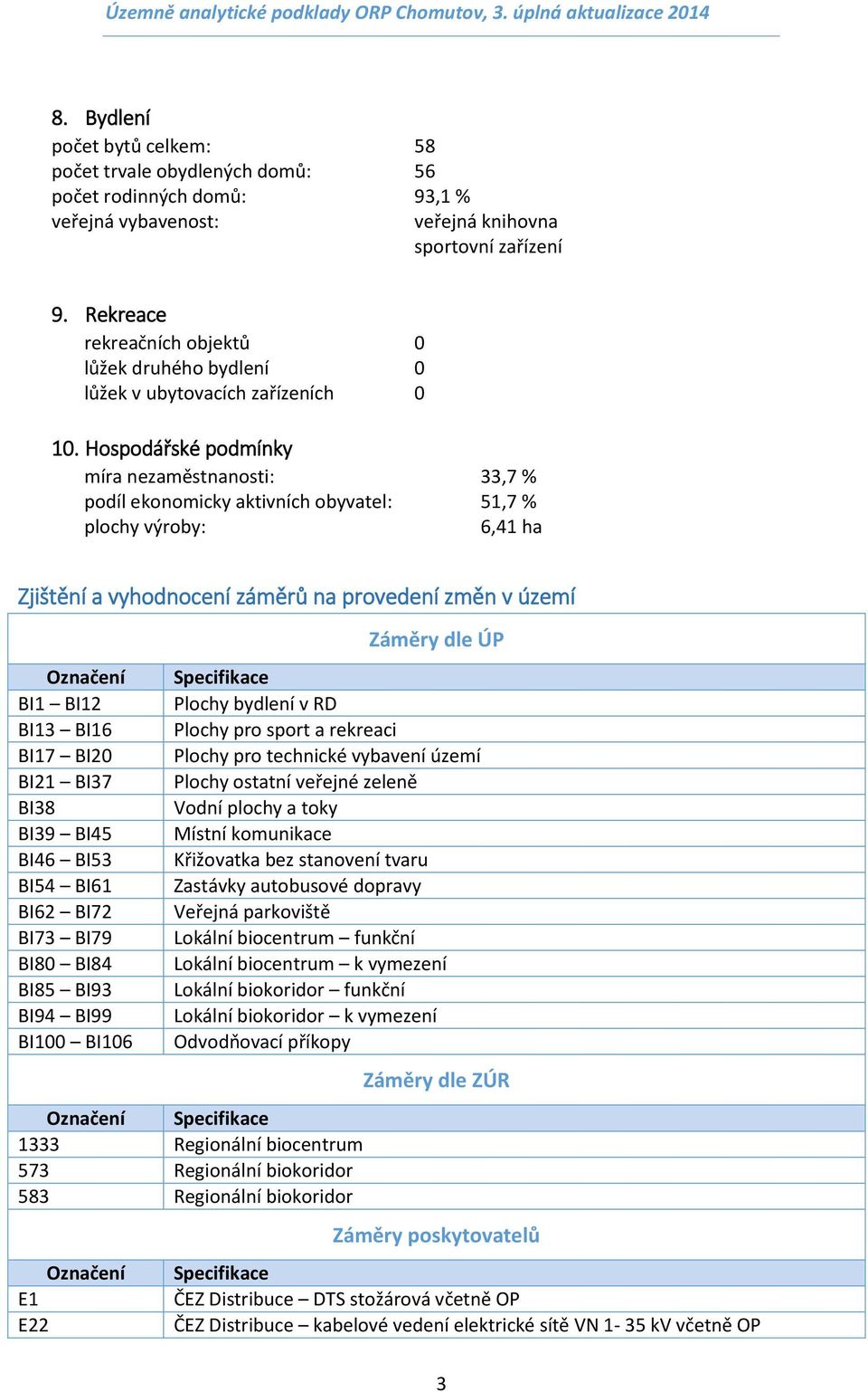 Hospodářské podmínky míra nezaměstnanosti: 33,7 % podíl ekonomicky aktivních obyvatel: 51,7 % plochy výroby: 6,41 ha Zjištění a vyhodnocení záměrů na provedení změn v území Označení BI1 BI12 BI13