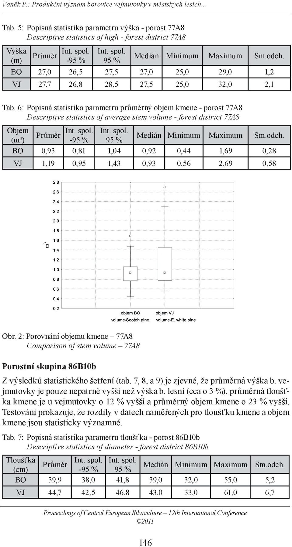 1,19 0,95 1,43 0,93 0,56 2,69 0,58 Obr. 2: Porovnání objemu kmene 77A8 Comparison of stem volume 77A8 Porostní skupina 86B10b Z výsledků statistického šetření (tab.