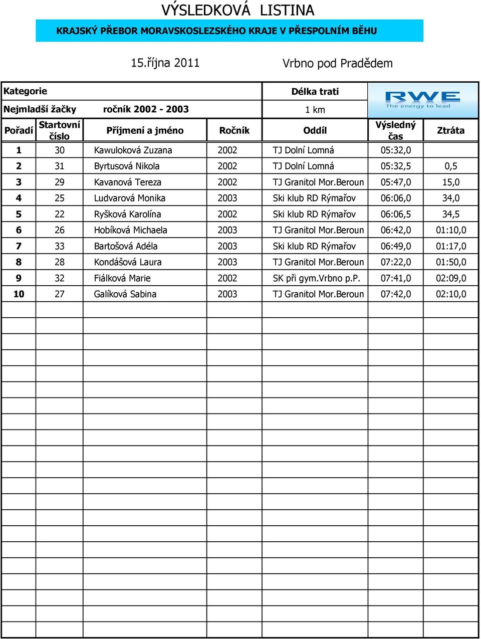 Beroun 05:47,0 15,0 4 25 Ludvarová Monika 2003 Ski klub RD Rýmařov 06:06,0 34,0 5 22 Ryšková Karolína 2002 Ski klub RD Rýmařov 06:06,5 34,5 6 26 Hobíková