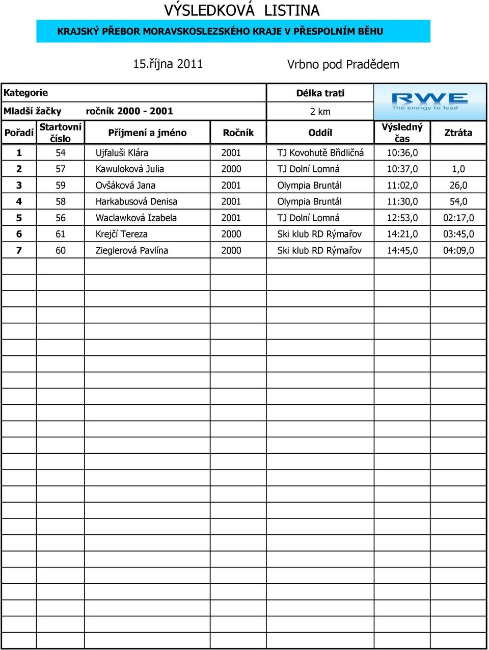 Denisa 2001 Olympia Bruntál 11:30,0 54,0 5 56 Waclawková Izabela 2001 TJ Dolní Lomná 12:53,0 02:17,0 6 61