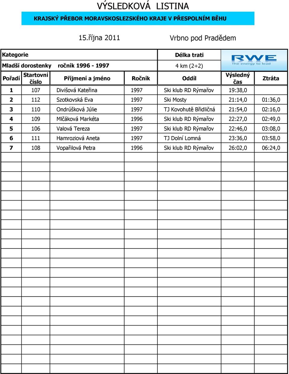 109 Mlčáková Markéta 1996 Ski klub RD Rýmařov 22:27,0 02:49,0 5 106 Valová Tereza 1997 Ski klub RD Rýmařov 22:46,0