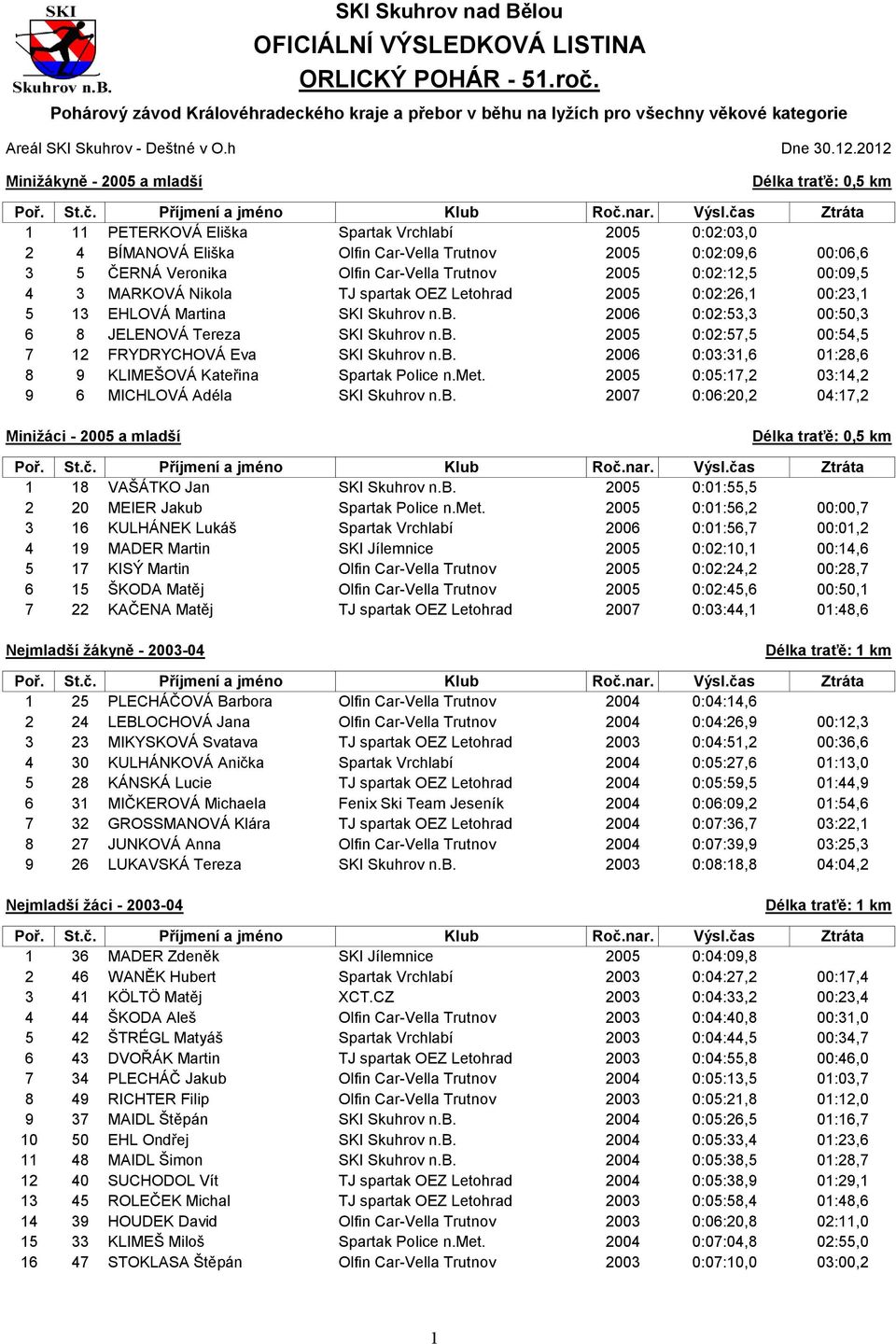 2012 Minižákyně - 2005 a mladší Délka traťě: 0,5 km 1 11 PETERKOVÁ Eliška Spartak Vrchlabí 2005 0:02:03,0 2 4 BÍMANOVÁ Eliška Olfin Car-Vella Trutnov 2005 0:02:09,6 00:06,6 3 5 ČERNÁ Veronika Olfin