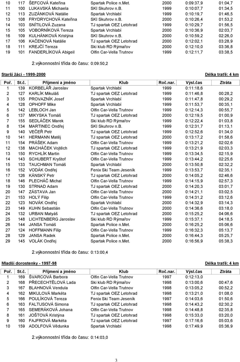 1999 0:10:19,7 01:46,5 13 108 FRYDRYCHOVÁ Kateřina SKI Skuhrov n.b.