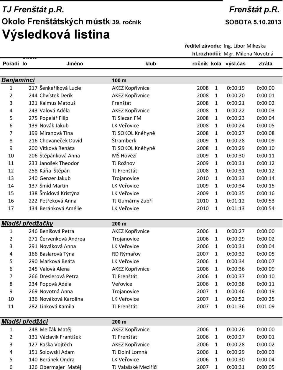 čas ztráta Benjamínci 100 m 1 217 Šenkeříková Lucie AKEZ Kopřivnice 2008 1 0:00:19 0:00:00 2 244 Chvístek Derik AKEZ Kopřivnice 2008 1 0:00:20 0:00:01 3 121 Kalmus Matouš Frenštát 2008 1 0:00:21