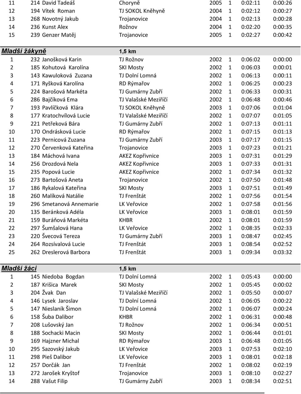 3 143 Kawuloková Zuzana TJ Dolní Lomná 2002 1 0:06:13 0:00:11 4 171 Ryšková Karolína RD Rýmařov 2002 1 0:06:25 0:00:23 5 224 Barošová Markéta TJ Gumárny Zubří 2002 1 0:06:33 0:00:31 6 286 Bajčíková