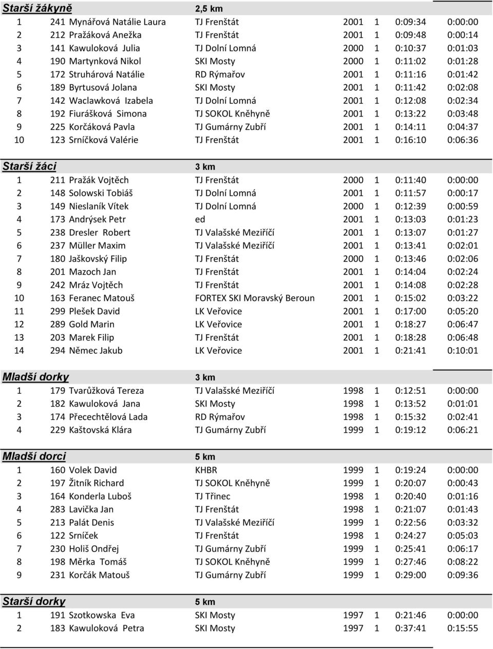 Dolní Lomná 2001 1 0:12:08 0:02:34 8 192 Fiurášková Simona TJ SOKOL Kněhyně 2001 1 0:13:22 0:03:48 9 225 Korčáková Pavla TJ Gumárny Zubří 2001 1 0:14:11 0:04:37 10 123 Srníčková Valérie TJ Frenštát