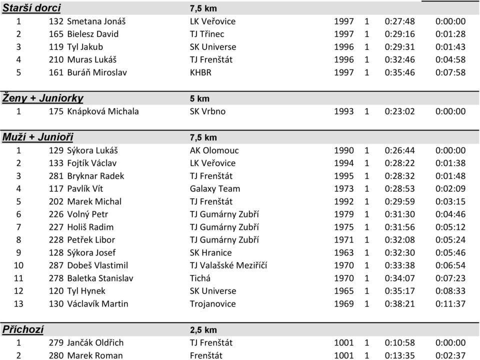 1990 1 0:26:44 0:00:00 2 133 Fojtík Václav LK Veřovice 1994 1 0:28:22 0:01:38 3 281 Bryknar Radek TJ Frenštát 1995 1 0:28:32 0:01:48 4 117 Pavlík Vít Galaxy Team 1973 1 0:28:53 0:02:09 5 202 Marek