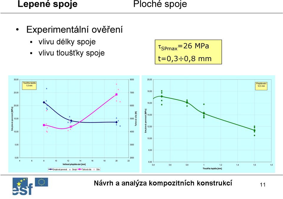 5,00 0,00 5000 4000 Tahová síla [N] Smyková pevnost [MPa] 4,00,00 0,00 5,00 3000 8,00 0,00 000 4 6 8 0 4 6