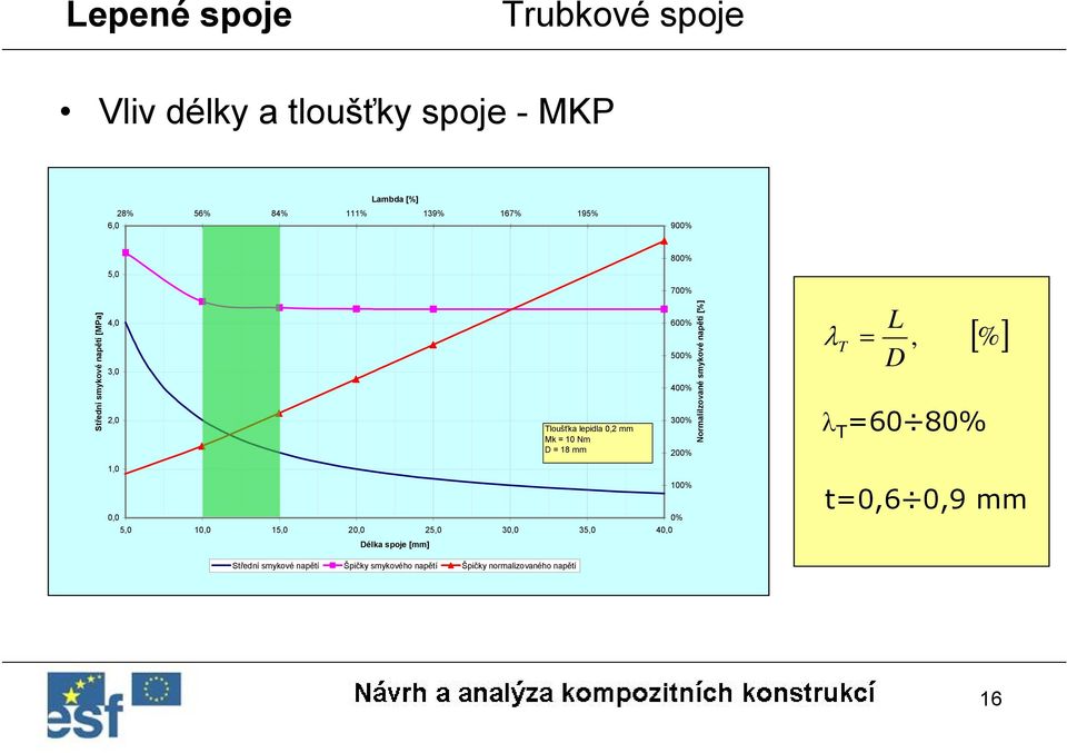 Normalilzované smykové napětí [%] λ T = L D λ T =60 80%, [%],0 00% 0,0 0% 5,0 0,0 5,0 0,0 5,0 30,0 35,0