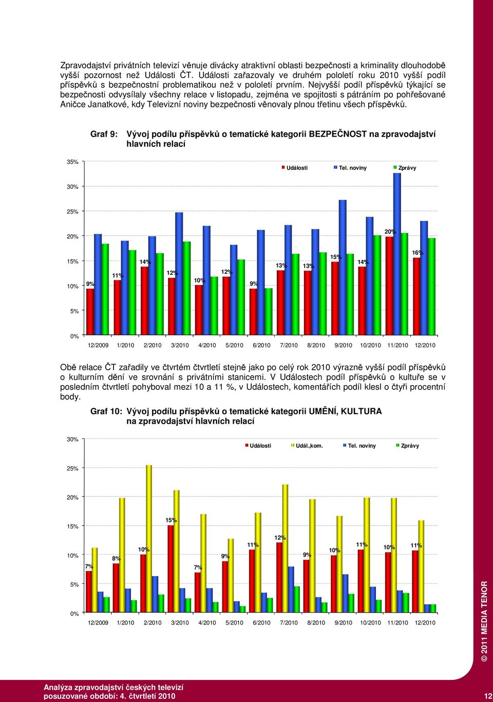 Nejvyšší podíl příspěvků týkající se bezpečnosti odvysílaly všechny relace v listopadu, zejména ve spojitosti s pátráním po pohřešované Aničce Janatkové, kdy Televizní noviny bezpečnosti věnovaly