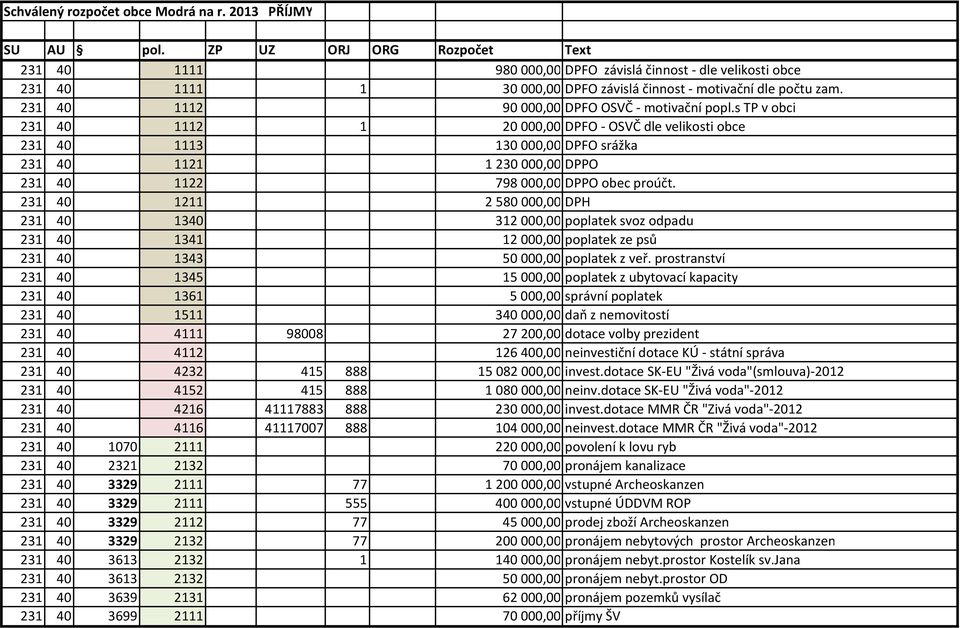s TP v obci 231 40 1112 1 20000,00 DPFO - OSVČ dle velikosti obce 231 40 1113 130000,00 DPFO srážka 231 40 1121 1230000,00 DPPO 231 40 1122 798000,00 DPPO obec proúčt.