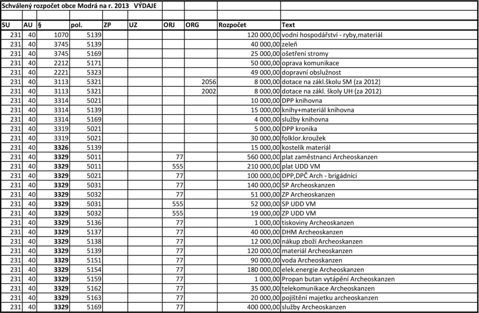 školy UH (za 2012) 231 40 3314 5021 10000,00 DPP knihovna 231 40 3314 5139 15000,00 knihy+materiál knihovna 231 40 3314 5169 4000,00 služby knihovna 231 40 3319 5021 5000,00 DPP kronika 231 40 3319