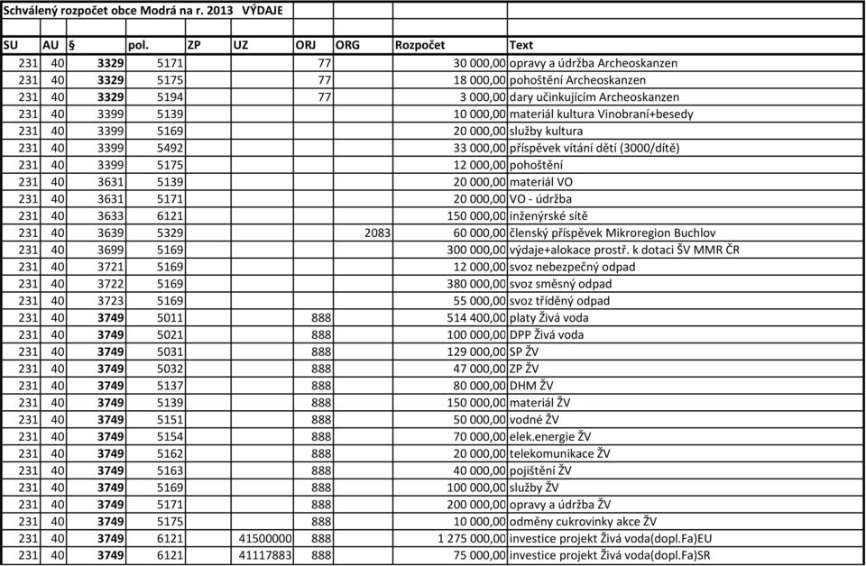 materiál VO 231 40 3631 5171 20000,00 VO - údržba 231 40 3633 6121 150000,00 inženýrské sítě 231 40 3639 5329 2083 60000,00 členský příspěvek Mikroregion Buchlov 231 40 3699 5169 300000,00