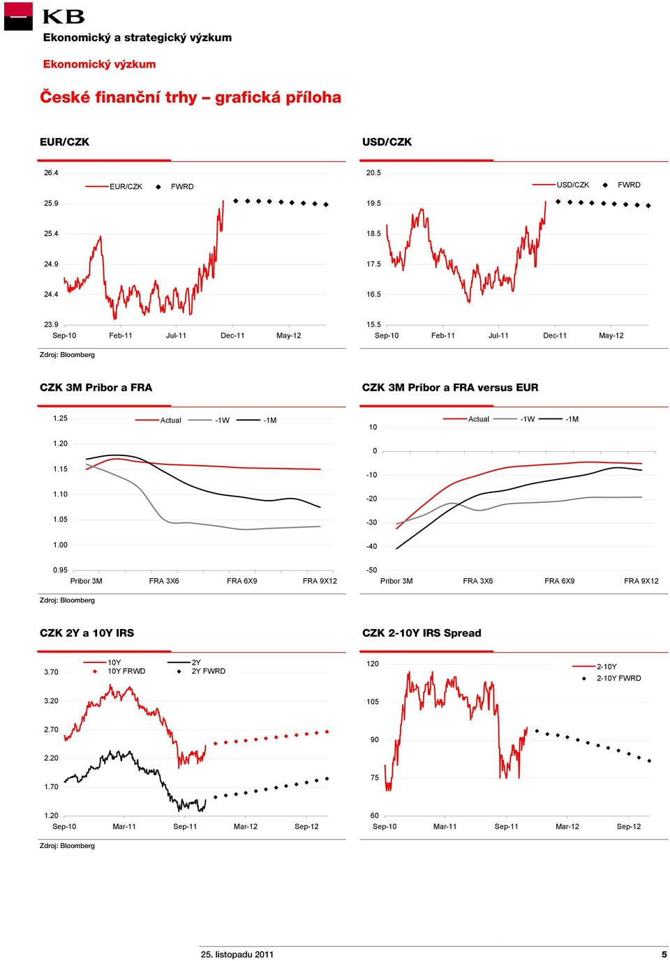 25 Actual -1W -1M 10 Actual -1W -1M 1.20 0 1.15-10 1.10-20 1.05-30 1.00-40 0.