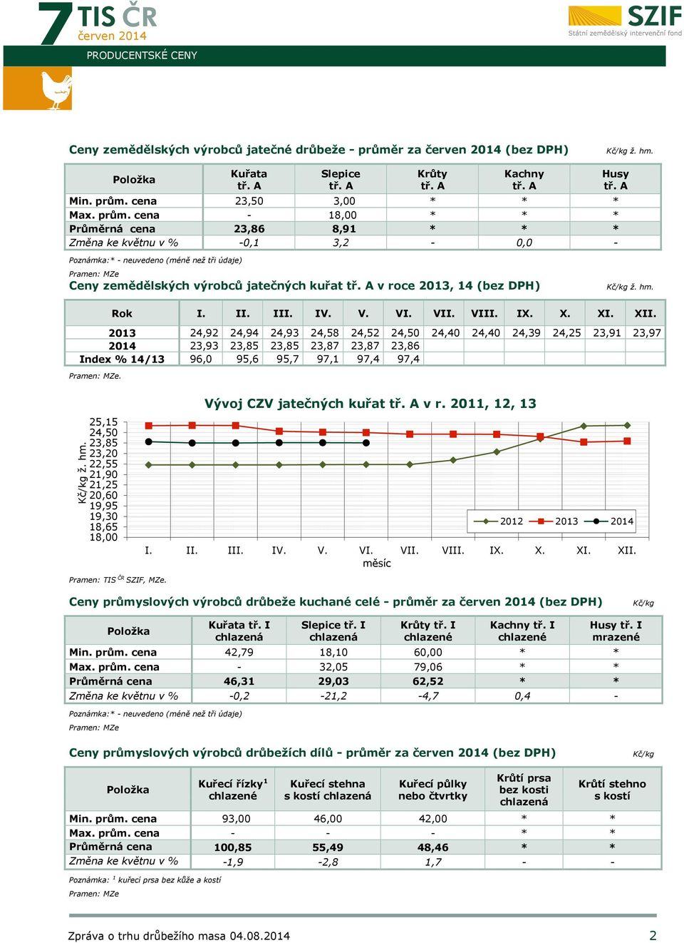 2013 24,92 24,94 24,93 24,58 24,52 24,50 24,40 24,40 24,39 24,25 23,91 23,97 2014 23,93 23,85 23,85 23,87 23,87 23,86 Index % 14/13 96,0 95,6 95,7 97,1 97,4 97,4 Pramen: MZe. Kč/kg ž. hm.