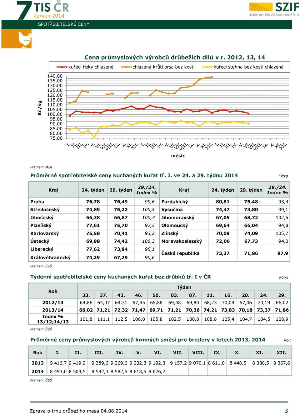 měsíc Pramen: MZe Průměrné spotřebitelské ceny kuchaných kuřat tř. I. ve 24. a 29. týdnu 2014 Kč/kg Kraj 24. týden 29. týden 29./24.