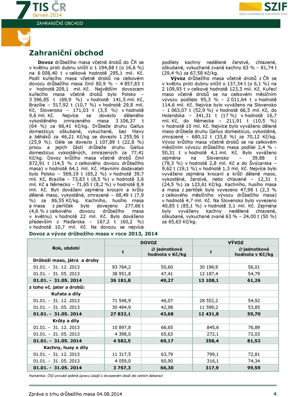 Největším dovozcem kuřecího masa včetně drobů bylo Polsko 3 396,85 t (69,9 %) v hodnotě 141,5 mil. Kč, Brazílie 517,92 t (10,7 %) v hodnotě 29,8 mil. Kč, Slovensko 171,03 t (3,5 %) v hodnotě 9,6 mil.