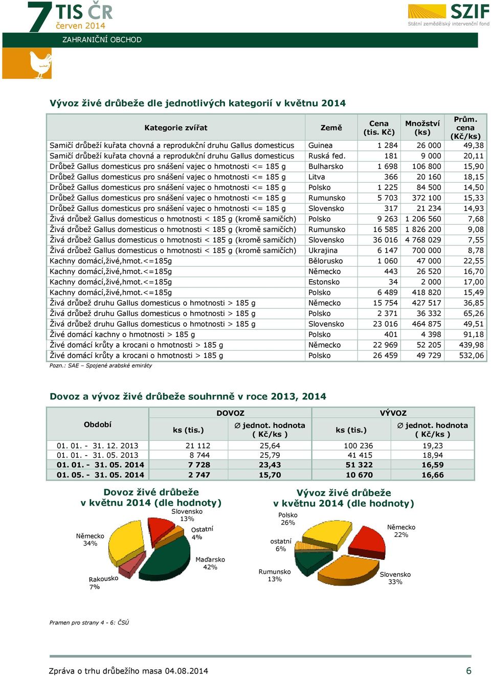 181 9 000 20,11 Drůbež Gallus domesticus pro snášení vajec o hmotnosti <= 185 g Bulharsko 1 698 106 800 15,90 Drůbež Gallus domesticus pro snášení vajec o hmotnosti <= 185 g Litva 366 20 160 18,15