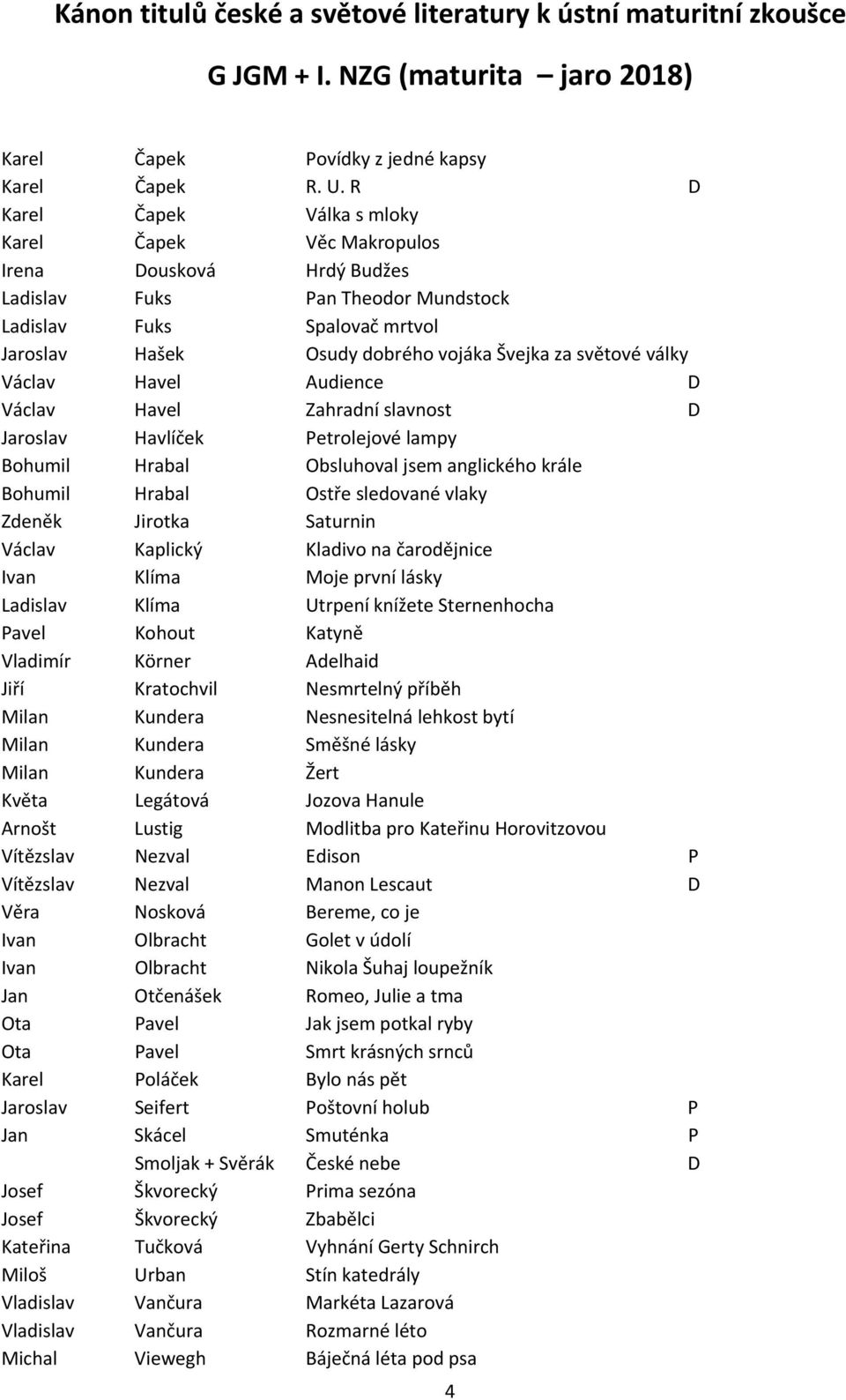 světové války Václav Havel Audience D Václav Havel Zahradní slavnost D Jaroslav Havlíček Petrolejové lampy Bohumil Hrabal Obsluhoval jsem anglického krále Bohumil Hrabal Ostře sledované vlaky Zdeněk