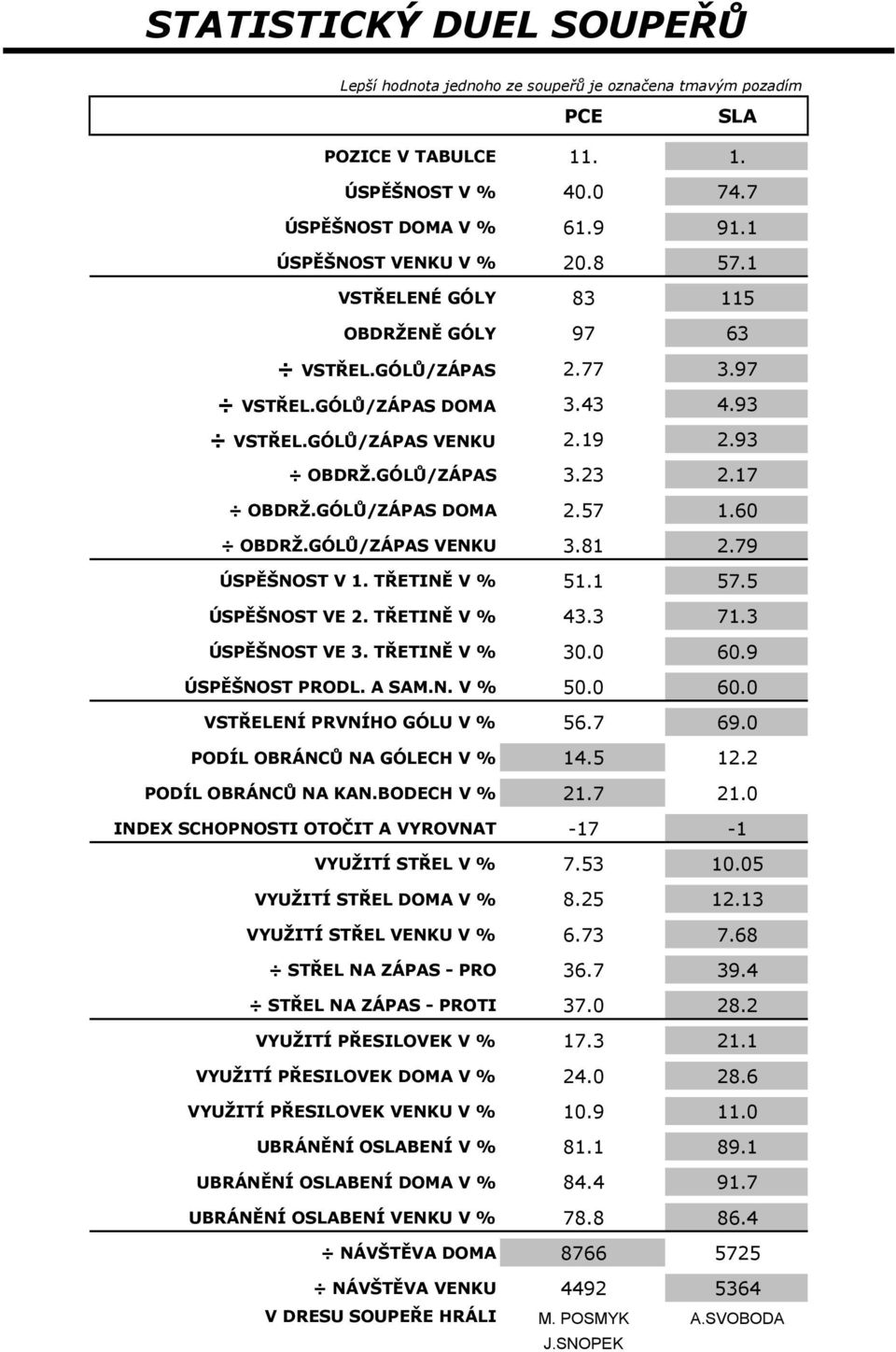 60 OBDRŽ.GÓLŮ/ZÁPAS VENKU 3.81 2.79 ÚSPĚŠNOST V 1. TŘETINĚ V % 51.1 57.5 ÚSPĚŠNOST VE 2. TŘETINĚ V % 43.3 71.3 ÚSPĚŠNOST VE 3. TŘETINĚ V % 30.0 60.9 ÚSPĚŠNOST PRODL. A SAM.N. V % 50.0 60.0 VSTŘELENÍ PRVNÍHO GÓLU V % 56.
