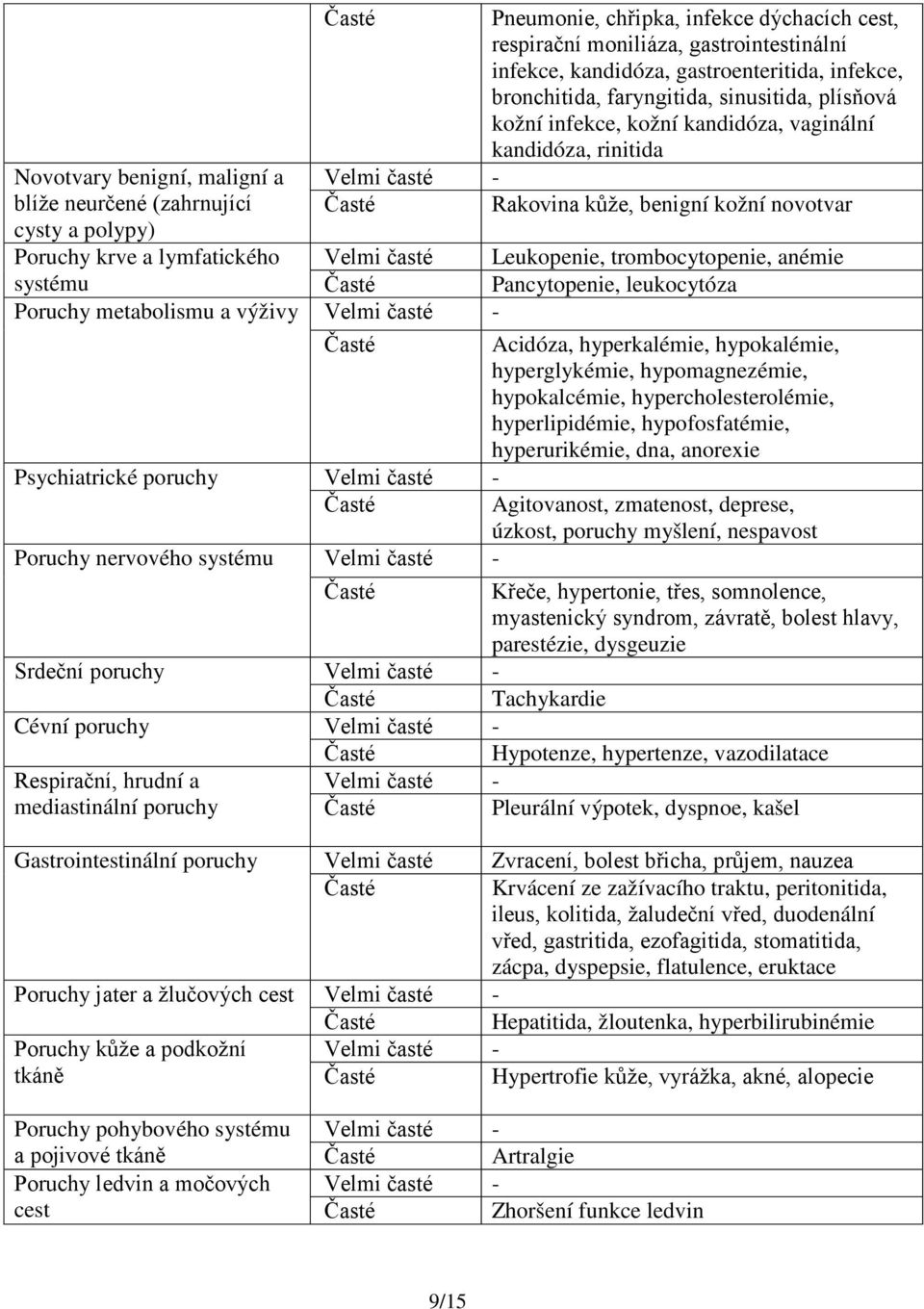 novotvar Velmi časté Leukopenie, trombocytopenie, anémie Pancytopenie, leukocytóza Poruchy metabolismu a výživy Velmi časté - Acidóza, hyperkalémie, hypokalémie, hyperglykémie, hypomagnezémie,