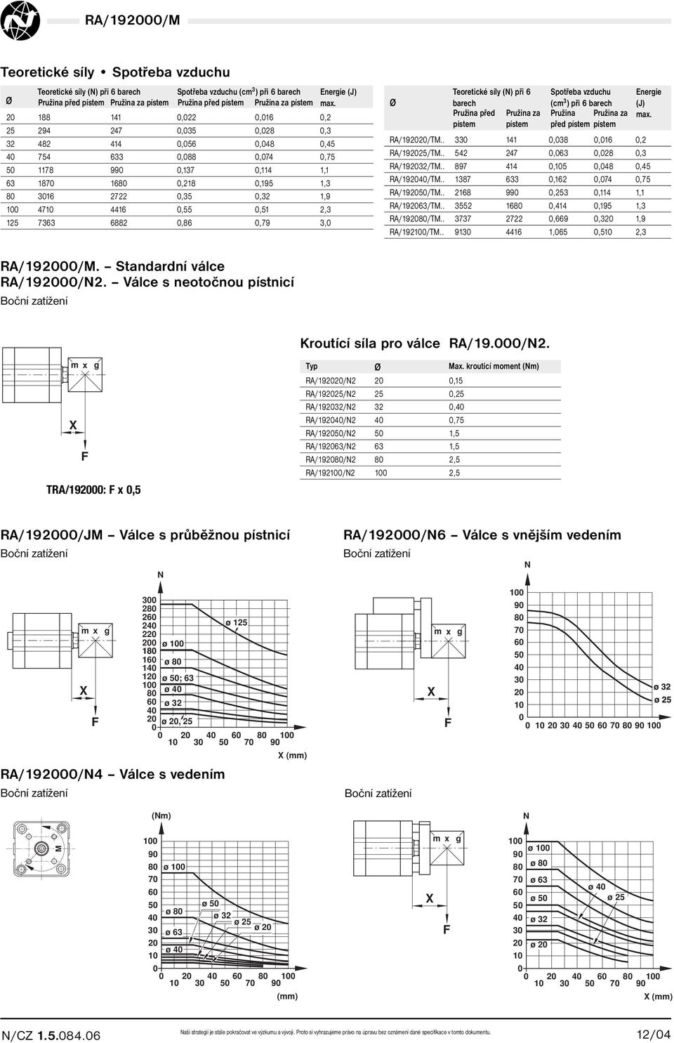 4710 4416 0,55 0,51 2,3 125 7363 6882 0,86 0,79 3,0 Ø Teoretické síly (N) při 6 barech Pružina před pístem Pružina za pístem Spotřeba vzduchu (cm 3 ) při 6 barech Pružina Pružina za před pístem