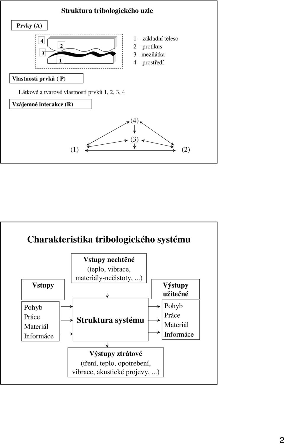 systému Vstupy Pohyb Práce Materiál Informáce Vstupy nechtěné (teplo, vibrace, materiály-nečistoty,.