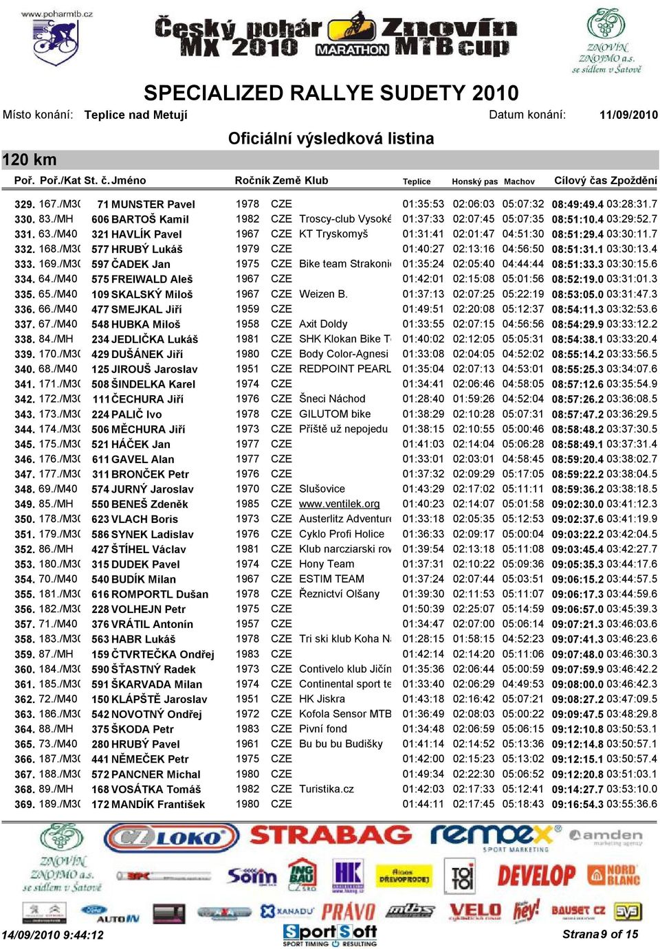 /M30 597 ČADEK Jan 1975 CZE Bike team Strakonice 01:35:24 02:05:40 04:44:44 08:51:33.3 03:30:15.6 334. 64./M40 575 FREIWALD Aleš 1967 CZE 01:42:01 02:15:08 05:01:56 08:52:19.0 03:31:01.3 335. 65.