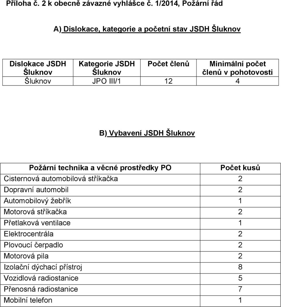 pohotovosti JPO III/1 12 4 B) Vybavení JSDH Požární technika a věcné prostředky PO Počet kusů Cisternová automobilová stříkačka 2