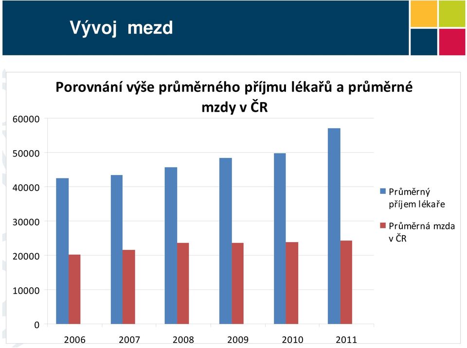 40000 30000 20000 Průměrný příjem lékaře