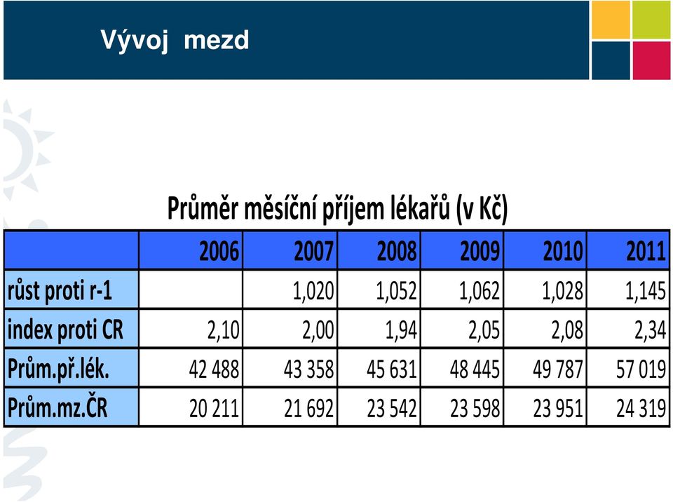 CR 2,10 2,00 1,94 2,05 2,08 2,34 Prům.př.lék.