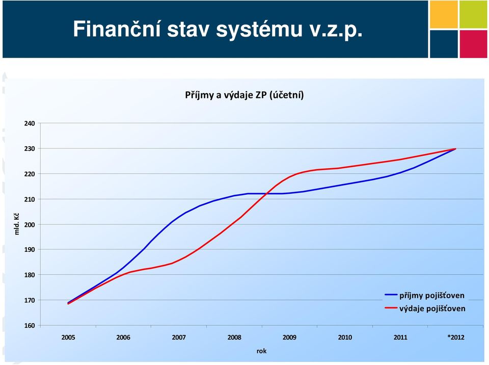 mld. Kč 200 190 180 170 160 příjmy pojišťoven