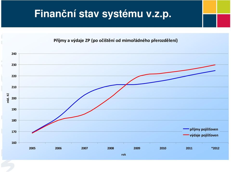 přerozdělení) 240 230 220 210 mld.