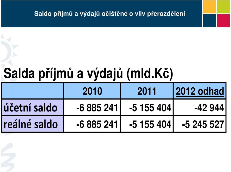 kč) 2010 2011 2012 odhad účetní saldo -6 885