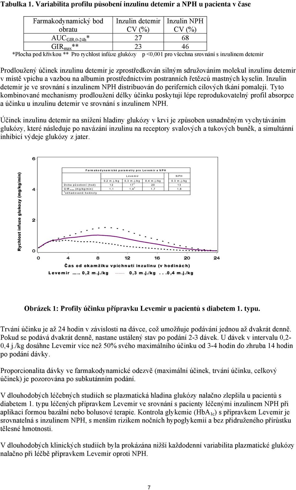 ** Pro rychlost infúze glukózy p <0,001 pro všechna srovnání s inzulinem detemir Prodloužený účinek inzulinu detemir je zprostředkován silným sdružováním molekul inzulinu detemir v místě vpichu a