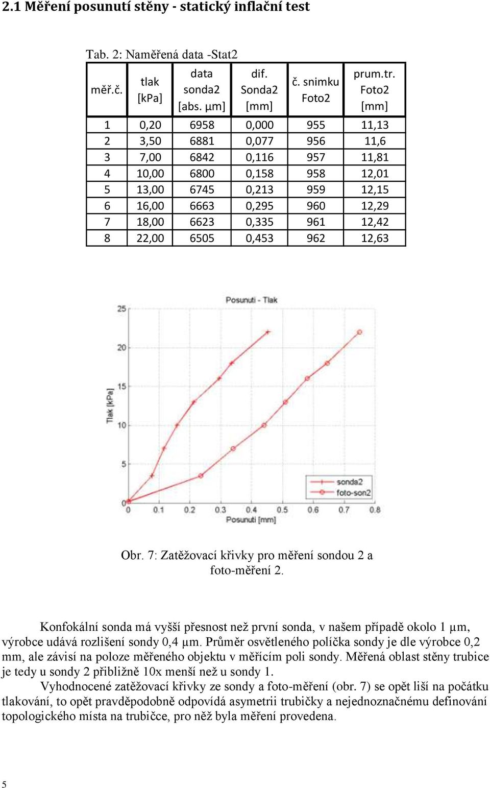 961 12,42 8 22,00 6505 0,453 962 12,63 Obr. 7: Zatěžovací křivky pro měření sondou 2 a foto-měření 2.