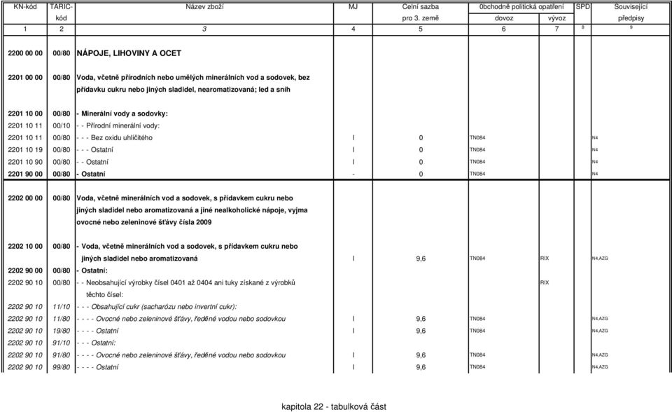 00/80 - - Ostatní l 0 TN084 N4 2201 90 00 00/80 - Ostatní - 0 TN084 N4 2202 00 00 00/80 Voda, včetně minerálních vod a sodovek, s přídavkem cukru nebo jiných sladidel nebo aromatizovaná a jiné