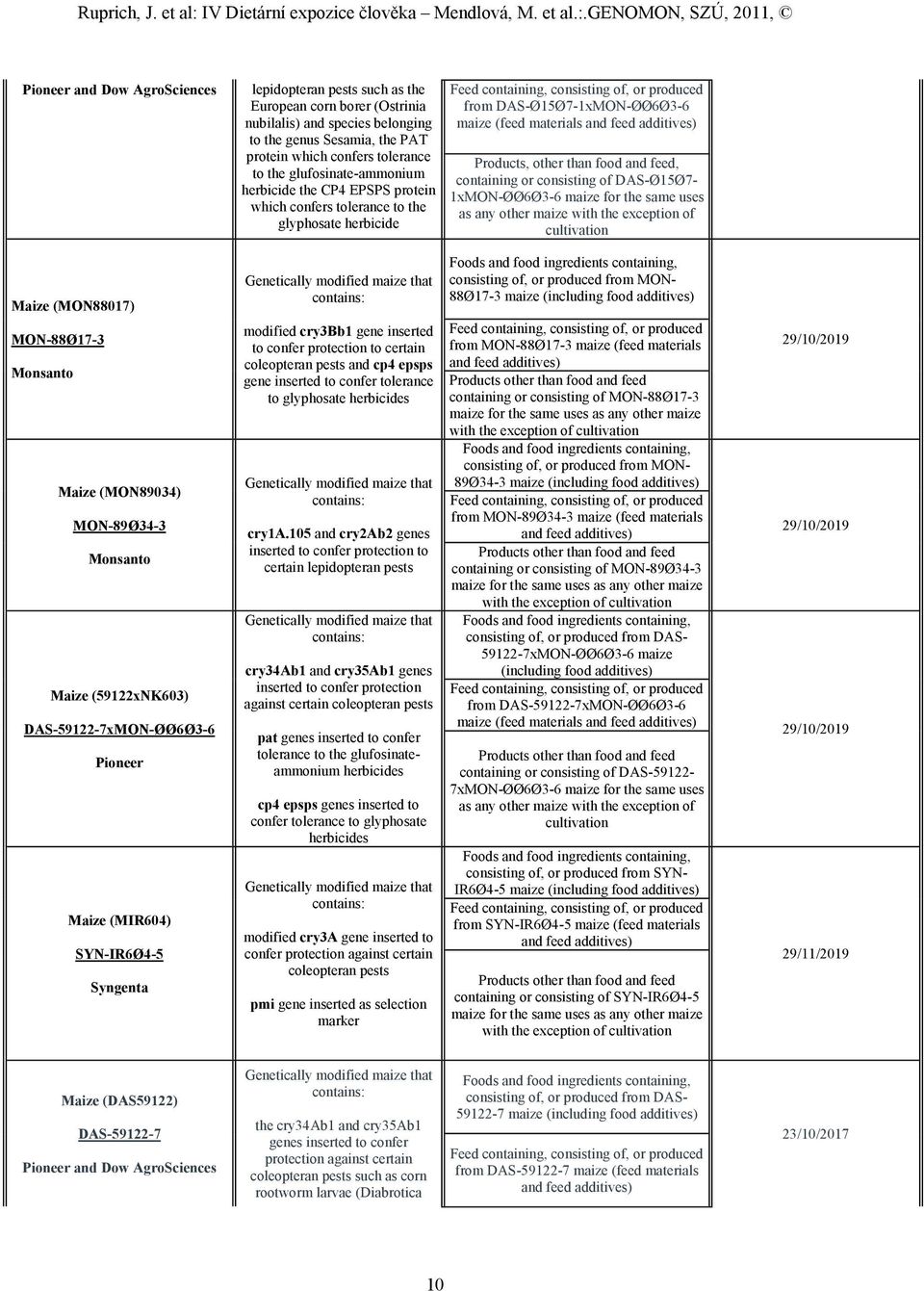 consisting of DAS-Ø15Ø7-1xMON-ØØ6Ø3-6 maize for the same uses as any other maize with the exception of Maize (MON88017) MON-88Ø17-3 Maize (MON89034) MON-89Ø34-3 Maize (59122xNK603)