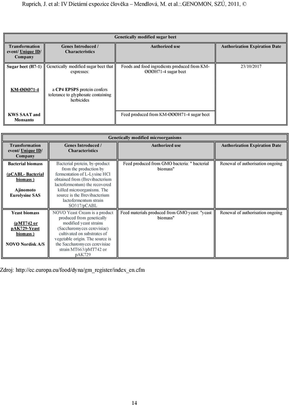 from KM-ØØØH71-4 sugar beet Transformation event/ Unique ID/ Company Bacterial biomass (pcabl- Bacterial biomass ) Ajinomoto Eurolysine SAS Yeast biomass (pmt742 or pak729-yeast biomass ) NOVO