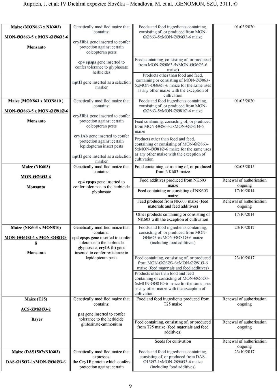 pests cry1ab gene inserted to confer lepidopteran insect pests nptii gene inserted as a selection marker cp4 epsps gene inserted to confer tolerance to the herbicide glyphosate cp4 epsps gene