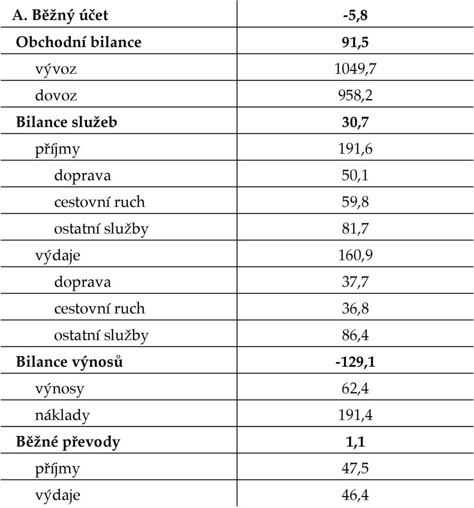 výdaje 160,9 doprava 37,7 cestovní ruch 36,8 ostatní služby 86,4 Bilance