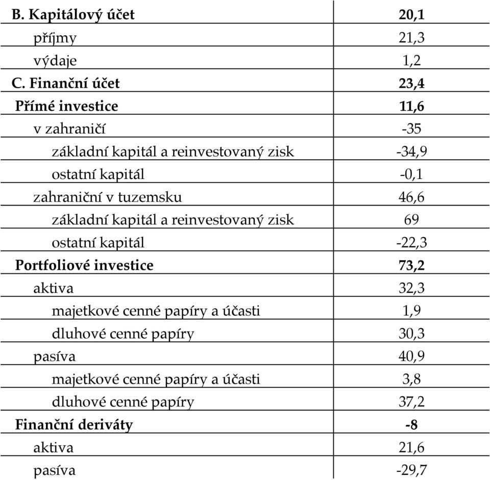 zahraniční v tuzemsku 46,6 základní kapitál a reinvestovaný zisk 69 ostatní kapitál -22,3 Portfoliové investice 73,2