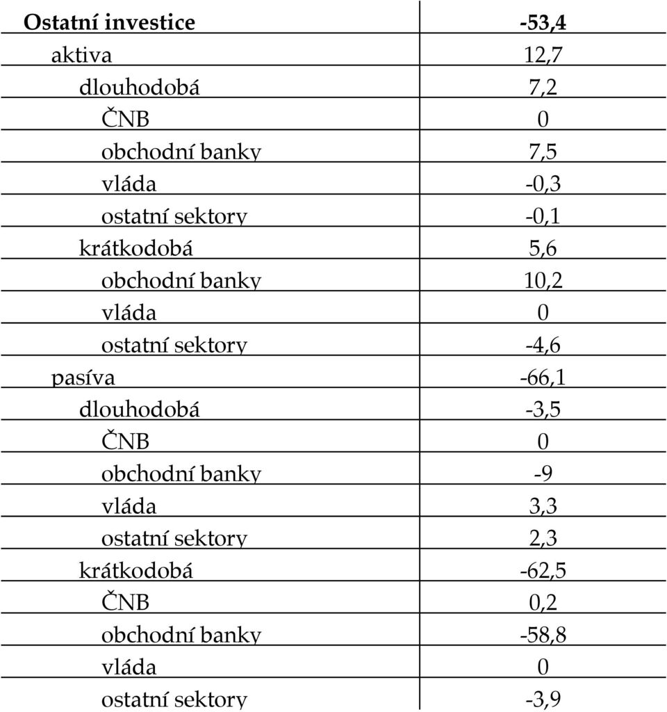 sektory -4,6 pasíva -66,1 dlouhodobá -3,5 ČNB 0 obchodní banky -9 vláda 3,3