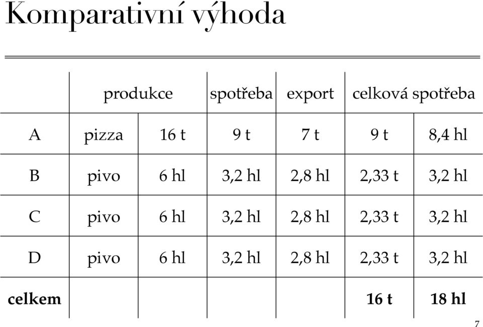 hl 2,8 hl 2,33 t 3,2 hl C pivo 6 hl 3,2 hl 2,8 hl 2,33 t