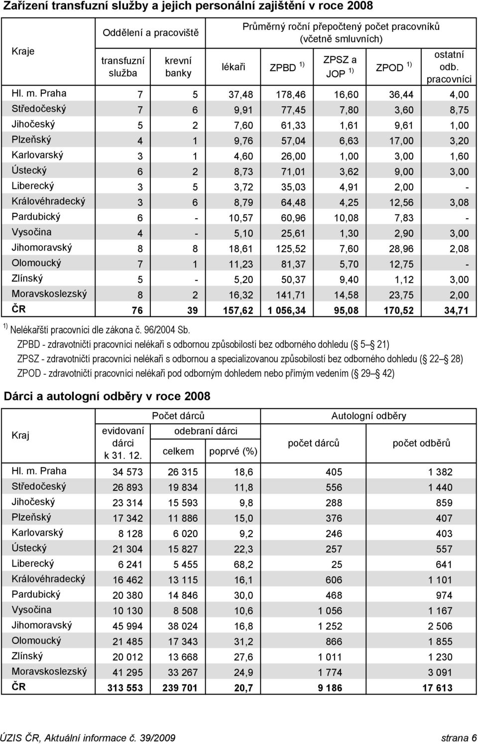 8,73 71,1 3,62 9, 3, Liberecký 3 5 3,72 35,3 4,91 2, - Královéhradecký 3 6 8,79 64,48 4,25 12,56 3,8 Pardubický 6-1,57 6,96 1,8 7,83 - Vysočina 4-5,1 25,61 1,3 2,9 3, Jihomoravský 8 8 18,61 125,52