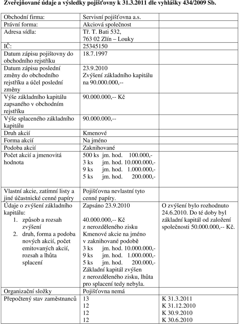 000.000,-- změny Výše základního kapitálu 90.000.000,-- Kč zapsaného v obchodním rejstříku Výše splaceného základního 90.000.000,-- kapitálu Druh akcií Kmenové Forma akcií Na jméno Podoba akcií Počet akcií a jmenovitá hodnota Zaknihované 500 ks jm.