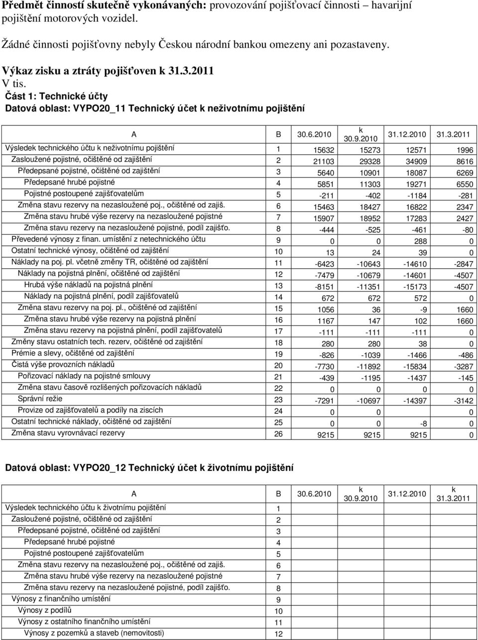 .3.2011 V tis. Část 1: Technické účty Datová oblast: VYPO20_11 Technický účet k neživotnímu pojištění A B 30.6.2010 k 30.9.2010 31.12.2010 31.3.2011 Výsledek technického účtu k neživotnímu pojištění